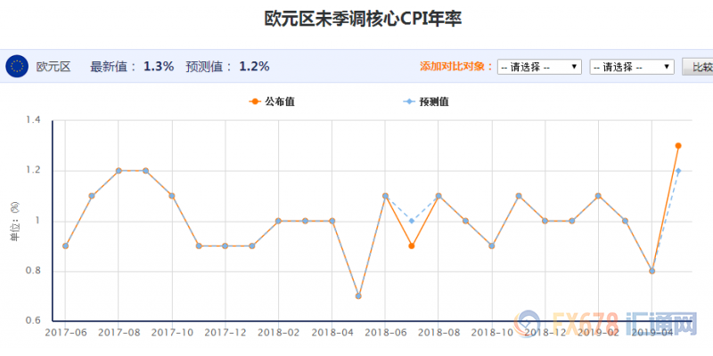 欧元区政治再掀大地震，乱世之下欧元走向如何，且先过CPI这一关！