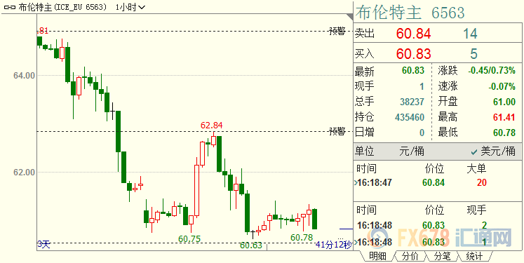 亚洲经济放缓迹象明朗化，拖累油价下行；沙特欲上演新一季减产保价大戏