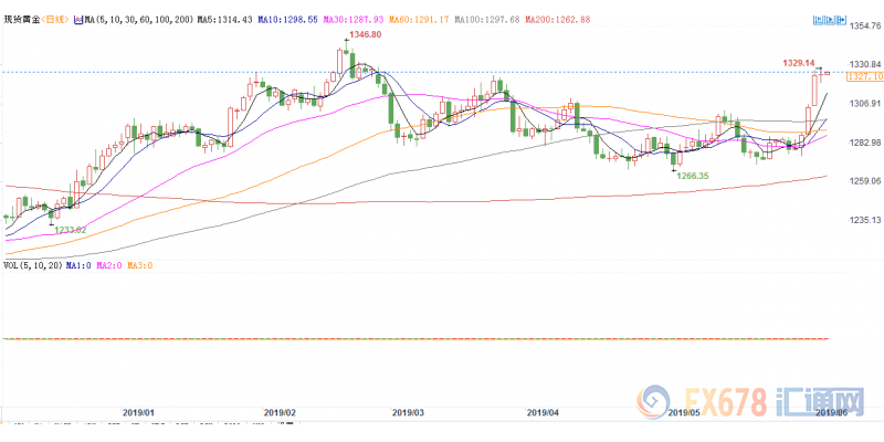 特朗普给墨西哥善意泼冷水，鲍威尔暗示降息，黄金扶摇直上欲探1330
