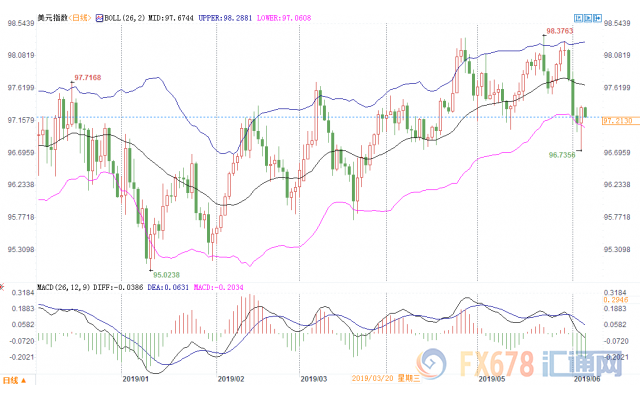 美墨危机不见好转，鲍威尔助燃降息预期，美元惨遭唱衰