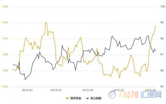 黄金T+D创六年多新高！FED宽松信号愈加强烈，避险配置正当时