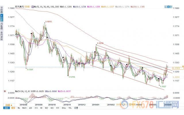 欧元涨破下跌通道，但多头需警惕汇价回踩