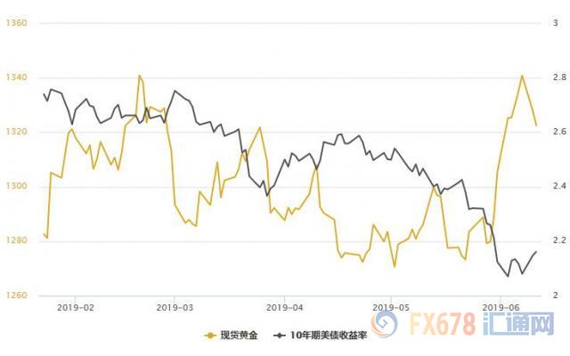 全球股市集体大涨！美债收益率创七日新高，黄金T+D收跌；但多头可能还会下大注