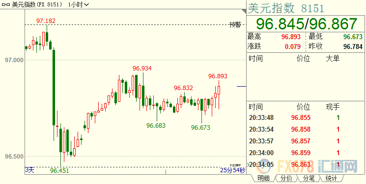 现货黄金创逾一周新低；但美指企稳，因FED降息预期炒作暂告段落；特朗普想翻天不成？