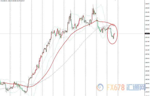 金价触及一周低位，贸易局势缓和股市回升施压金价