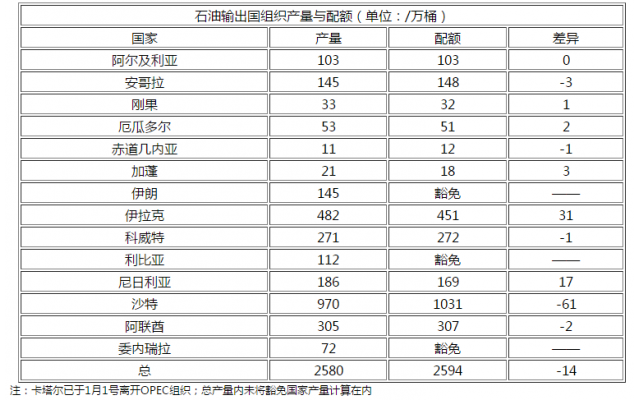 普氏能源：OPEC减产成鸡肘，伊拉克敞开油闸，如何摆脱美油的围堵？