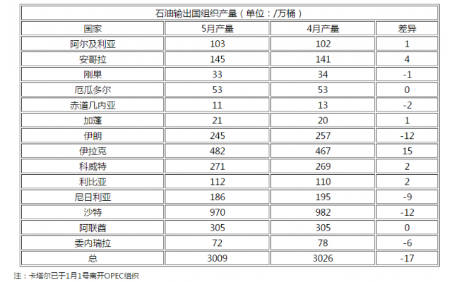 普氏能源：OPEC减产成鸡肘，伊拉克敞开油闸，如何摆脱美油的围堵？