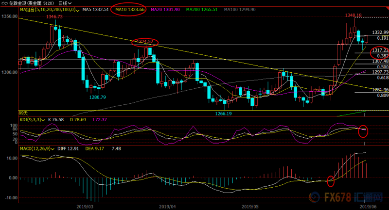 6月12日现货黄金、白银、原油、外汇短线交易策略