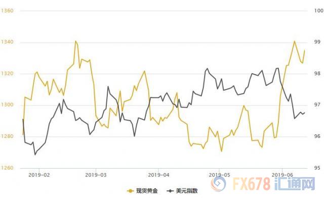 黄金T+D收涨，全球股市走低；美元低位徘徊，晚间美国CPI数据料再给美联储难堪