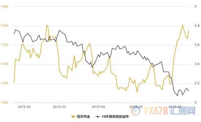 黄金T+D收涨，全球股市走低；美元低位徘徊，晚间美国CPI数据料再给美联储难堪