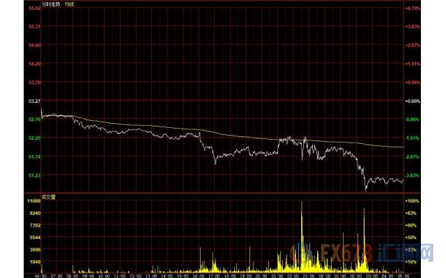 6月13日财经早餐：美元升上97关口金价走高，需求前景恶化油价暴跌4%