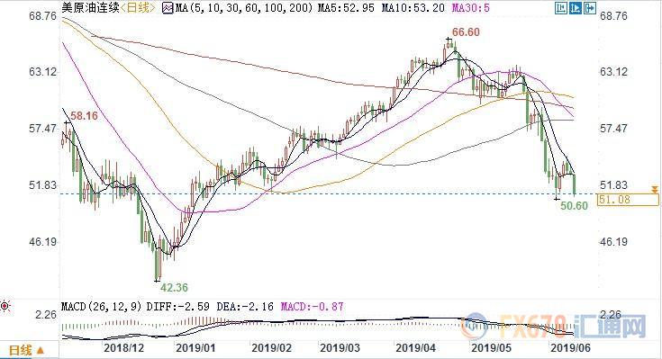 EIA利空以及担忧需求放缓，美油重挫逾4%创五个月新低