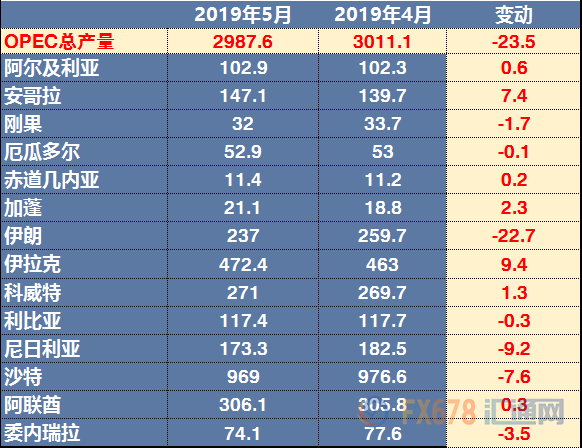 OPEC月报：OPEC产量继续下降，贸易局势限制了原油需求增长