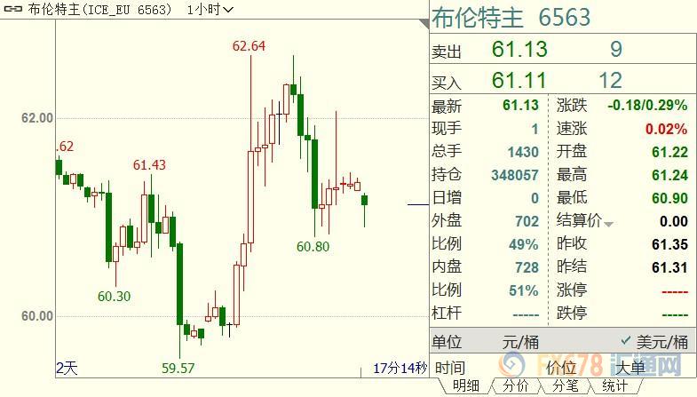 原油交易提醒：阿曼湾袭击缓解多头压力；但高库存和弱需求仍是死结，OPEC减产不敢怠慢