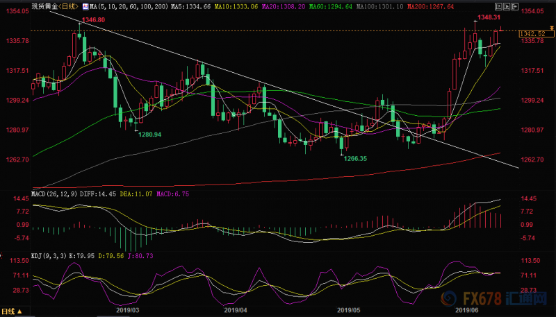 黄金交易提醒：“老朋友”锦上添花，多头欲攻克重要阻力，还需提防恐怖数据