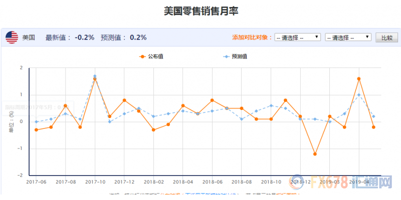 市场大幅上调美国零售销售预期，料零售暖暖繁华之下暗流涌动