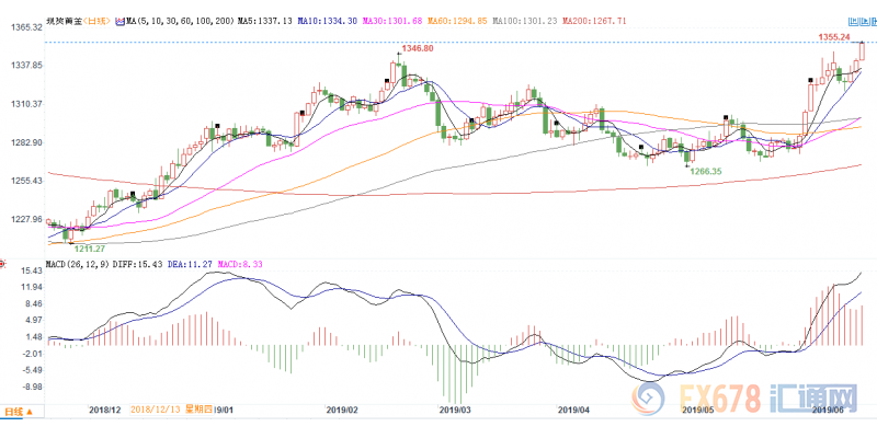 中东局势火上浇油，金价夺下1350关口创年内新高，恐慌数据或给金价降降温