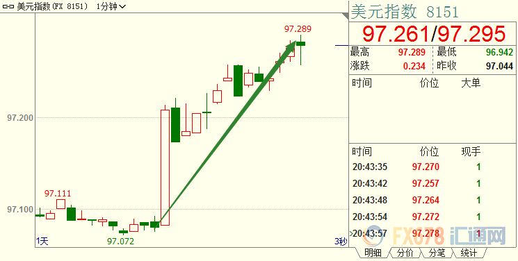 美国5月核心零售向好，前值大幅上修；美指跳升逾20点，黄金急挫近5美元