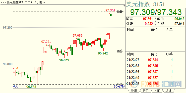 国际金价料周线4连阳！美伊之间新一轮口水战；美国5月消费向好，但帮不上美联储大忙