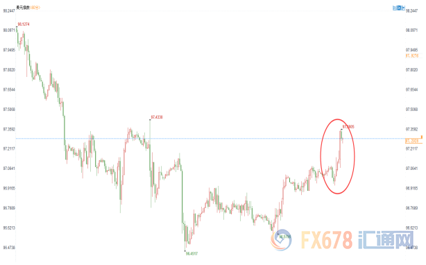 美指攀升至十日高位，受良好美国数据支撑，市场焦点转向下周FED会议
