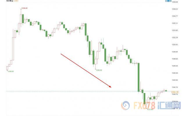 美元飙升，黄金受阻1360关口回落近20美元