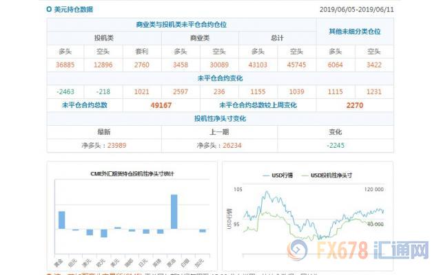 CFTC持仓解读：瑞郎看空意愿降温，原油看多意愿降温(6月11日当周)