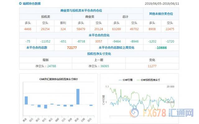 CFTC持仓解读：瑞郎看空意愿降温，原油看多意愿降温(6月11日当周)