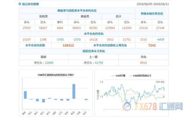 CFTC持仓解读：瑞郎看空意愿降温，原油看多意愿降温(6月11日当周)