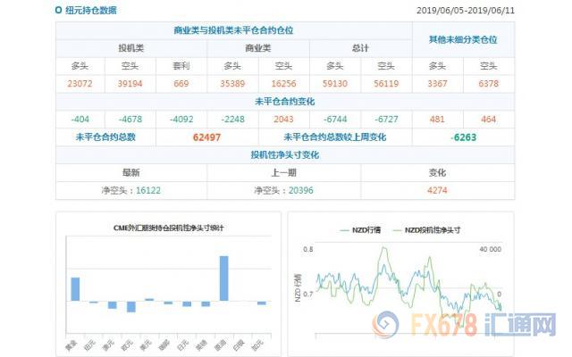 CFTC持仓解读：瑞郎看空意愿降温，原油看多意愿降温(6月11日当周)