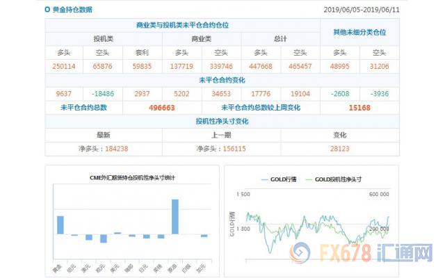 CFTC持仓解读：瑞郎看空意愿降温，原油看多意愿降温(6月11日当周)