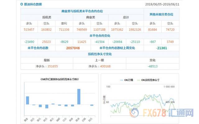 CFTC持仓解读：瑞郎看空意愿降温，原油看多意愿降温(6月11日当周)