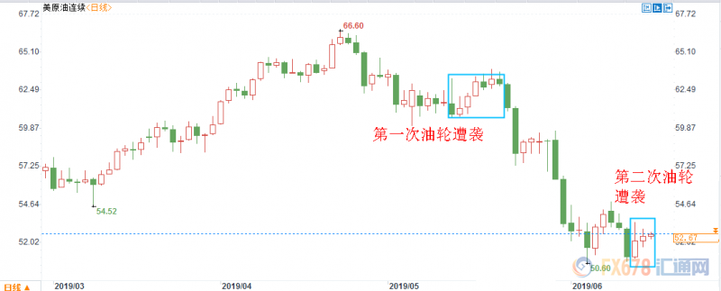 美方称伊朗袭击油轮证据确凿？美伊局势再升级，美油或上探54关口