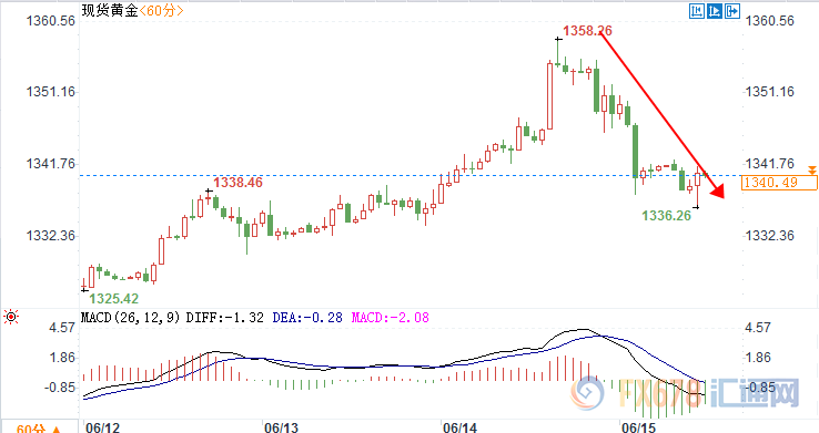 黄金交易提醒：黄金日内刷新两周低点，冲高回落后本周关注美联储决议