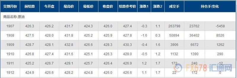 INE原油收跌，需求前景屡遭看衰，延长减产料提振有限