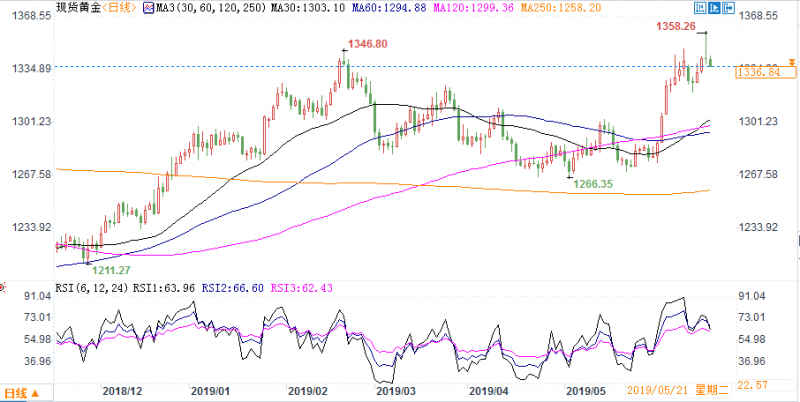 金价短期或已见顶！若想长期看涨，多头需攻破100月关键均线