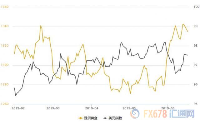 美元创两周新高！黄金T+D收跌，美联储本周靴子如何落地生变数