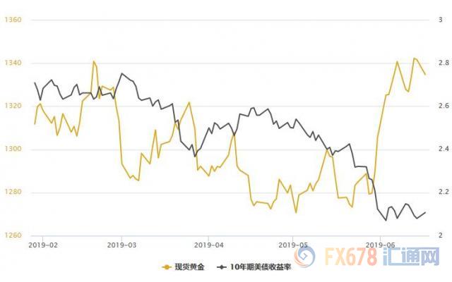 美元创两周新高！黄金T+D收跌，美联储本周靴子如何落地生变数