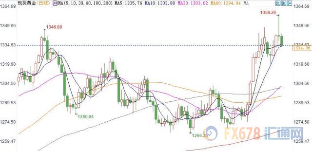美元创两周新高！黄金T+D收跌，美联储本周靴子如何落地生变数