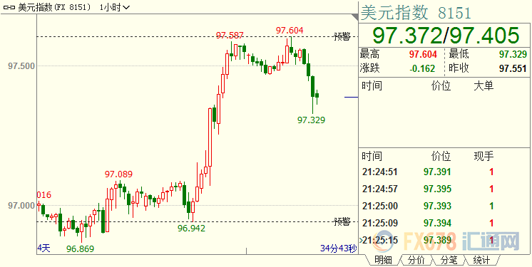 现货黄金探底回升，美指自两周高位回落；FED关注重点存在游移，不排除预防性降息预期