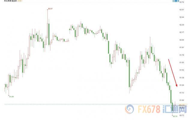 减息预期下降黄金涨势受阻，需求前景堪忧布油重挫2%