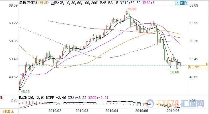 数据惨淡以及对需求担忧升温，美油跌逾1%失守52关口
