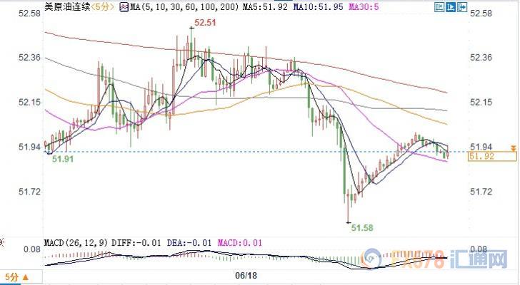 数据惨淡以及对需求担忧升温，美油跌逾1%失守52关口