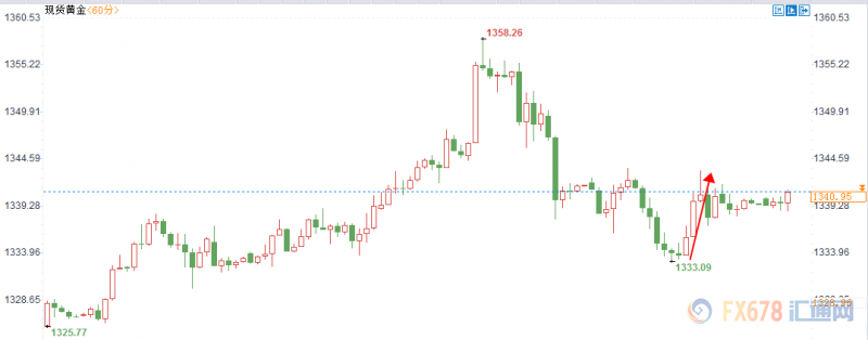 黄金交易提醒：机构净多头持仓创14个月新高，美联储决议后还需关注这一数据