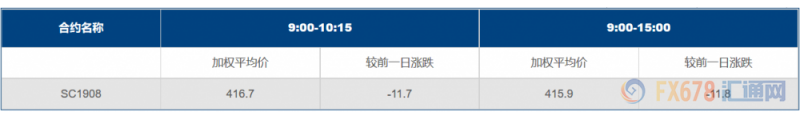 INE原油创逾五个月最低收盘价！需求疲软，且页岩油产量料续创新高；空头盼中东别闹事