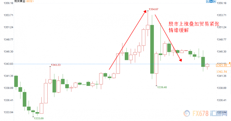 黄金交易提醒：美联储决议在前，特朗普嘴炮在后，需警惕风险偏好回升