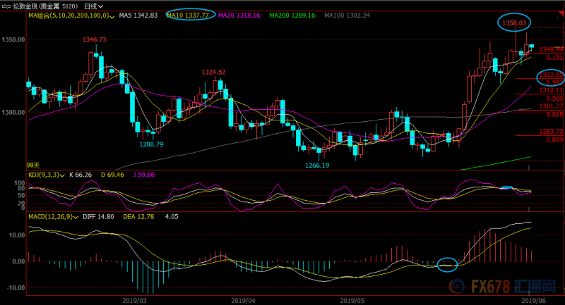 6月19日现货黄金、白银、原油、外汇短线交易策略