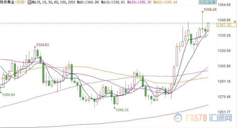 避险情绪依然支撑金价，黄金料将开始盘整只为更强劲的上涨积蓄动力