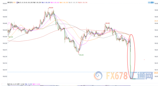 FED维持利率不变，声明基调转鸽，金价短线飙升10美元