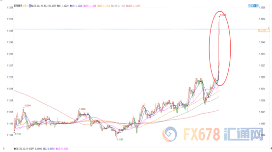 FED维持利率不变，声明基调转鸽，金价短线飙升10美元