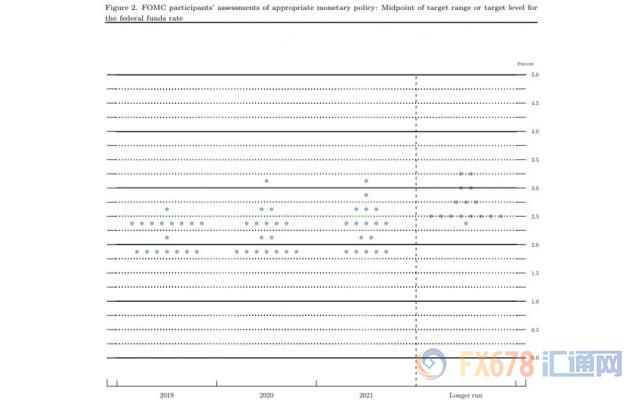 美联储政策声明：利率维稳，放弃“耐心”措辞为降息敞开大门